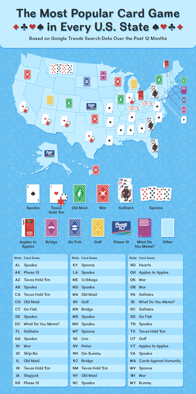 U.S. map showing the most popular card game in each state