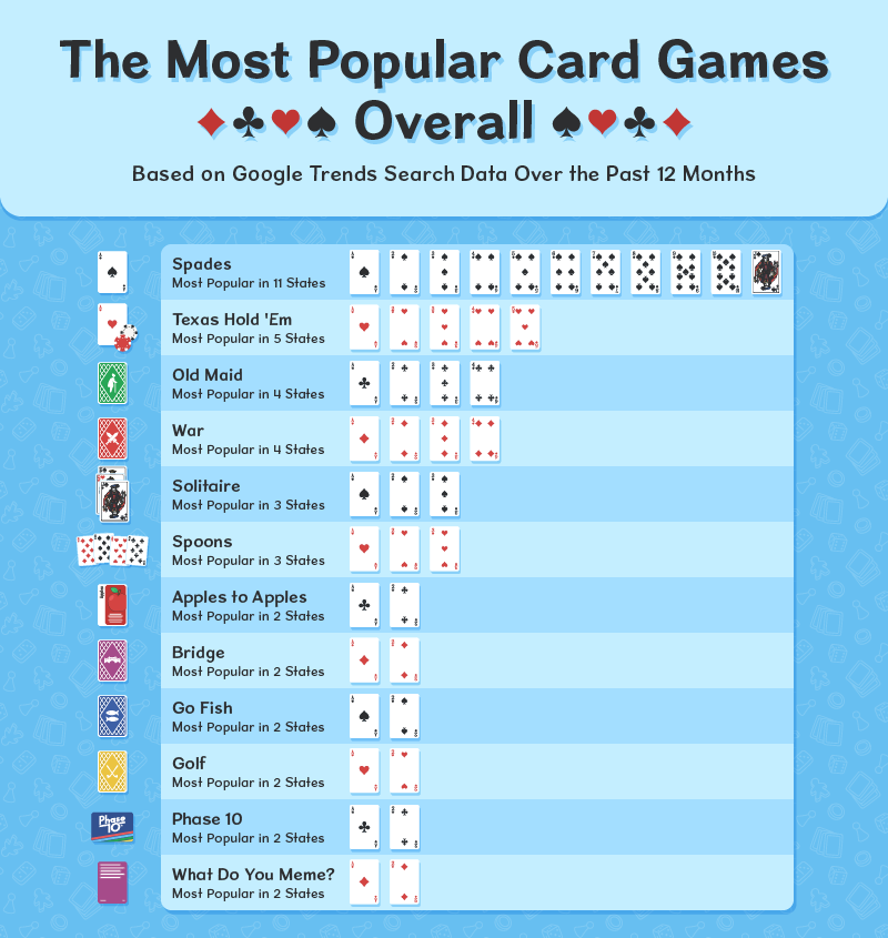 Chart displaying the most popular card games in America overall 